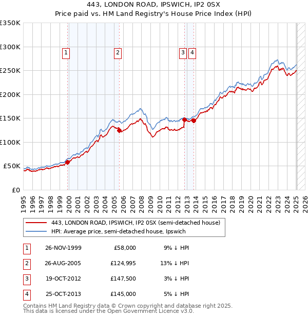 443, LONDON ROAD, IPSWICH, IP2 0SX: Price paid vs HM Land Registry's House Price Index