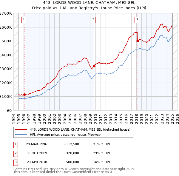 443, LORDS WOOD LANE, CHATHAM, ME5 8EL: Price paid vs HM Land Registry's House Price Index