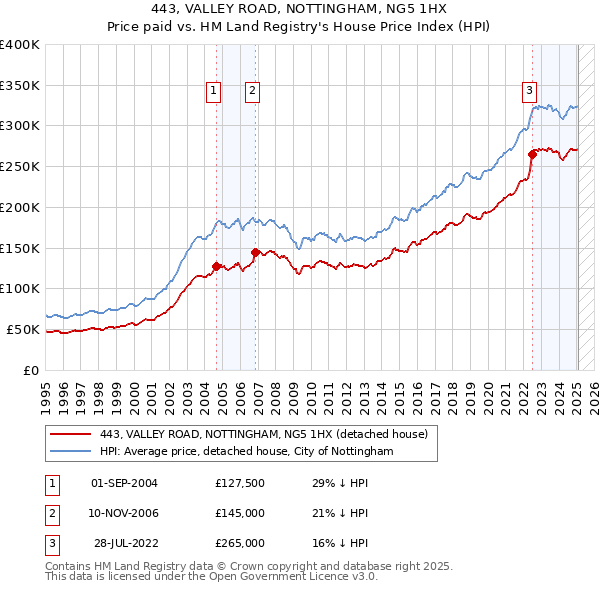 443, VALLEY ROAD, NOTTINGHAM, NG5 1HX: Price paid vs HM Land Registry's House Price Index