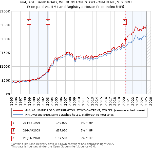 444, ASH BANK ROAD, WERRINGTON, STOKE-ON-TRENT, ST9 0DU: Price paid vs HM Land Registry's House Price Index