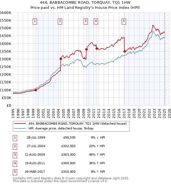 444, BABBACOMBE ROAD, TORQUAY, TQ1 1HW: Price paid vs HM Land Registry's House Price Index