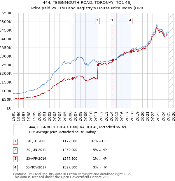 444, TEIGNMOUTH ROAD, TORQUAY, TQ1 4SJ: Price paid vs HM Land Registry's House Price Index