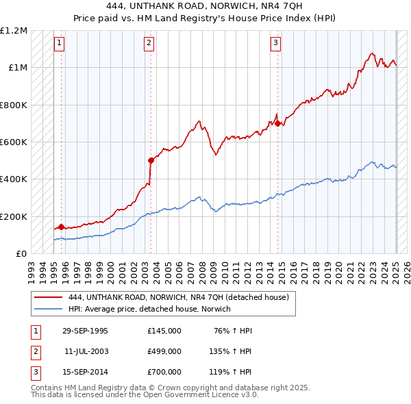 444, UNTHANK ROAD, NORWICH, NR4 7QH: Price paid vs HM Land Registry's House Price Index