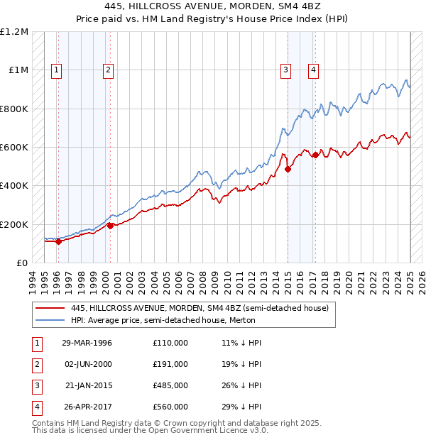 445, HILLCROSS AVENUE, MORDEN, SM4 4BZ: Price paid vs HM Land Registry's House Price Index