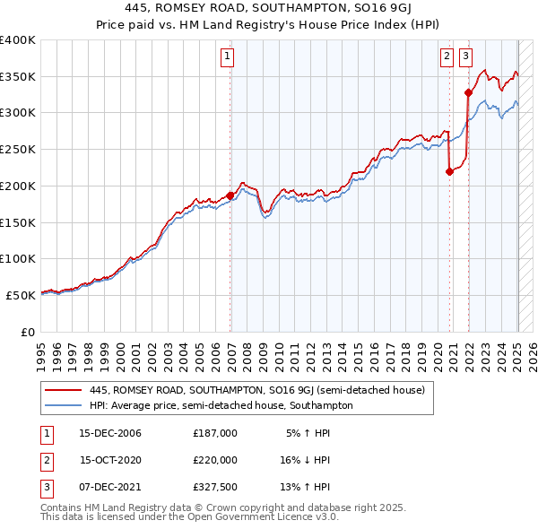 445, ROMSEY ROAD, SOUTHAMPTON, SO16 9GJ: Price paid vs HM Land Registry's House Price Index