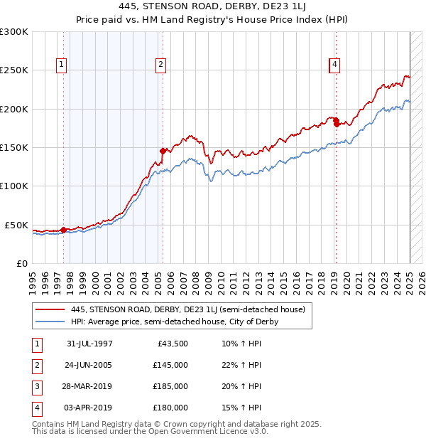 445, STENSON ROAD, DERBY, DE23 1LJ: Price paid vs HM Land Registry's House Price Index