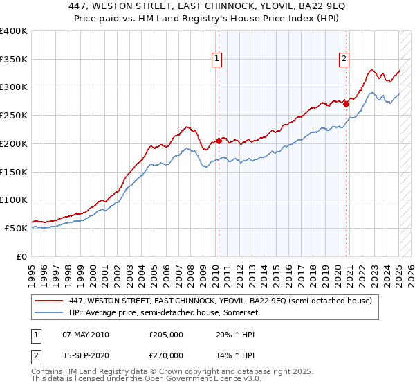 447, WESTON STREET, EAST CHINNOCK, YEOVIL, BA22 9EQ: Price paid vs HM Land Registry's House Price Index