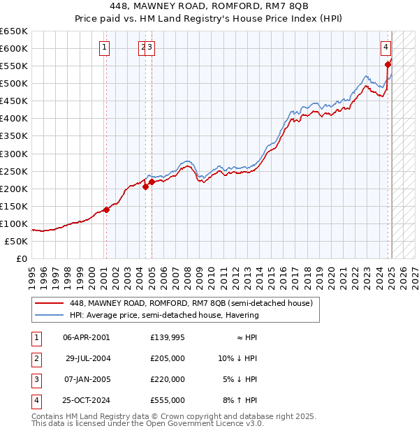 448, MAWNEY ROAD, ROMFORD, RM7 8QB: Price paid vs HM Land Registry's House Price Index