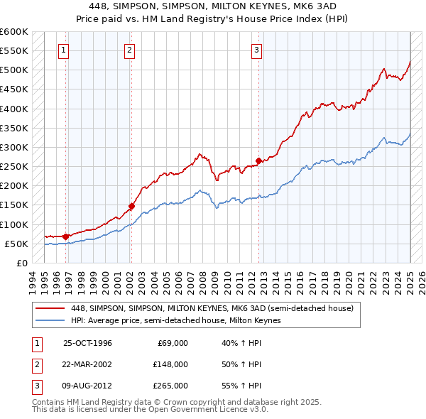 448, SIMPSON, SIMPSON, MILTON KEYNES, MK6 3AD: Price paid vs HM Land Registry's House Price Index