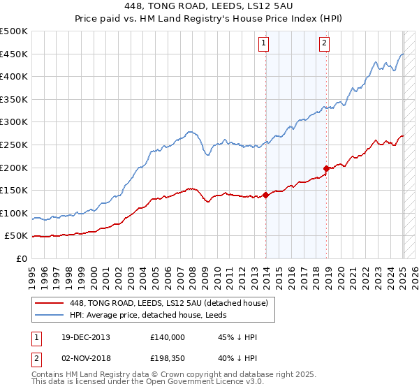 448, TONG ROAD, LEEDS, LS12 5AU: Price paid vs HM Land Registry's House Price Index