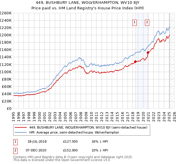 449, BUSHBURY LANE, WOLVERHAMPTON, WV10 8JY: Price paid vs HM Land Registry's House Price Index