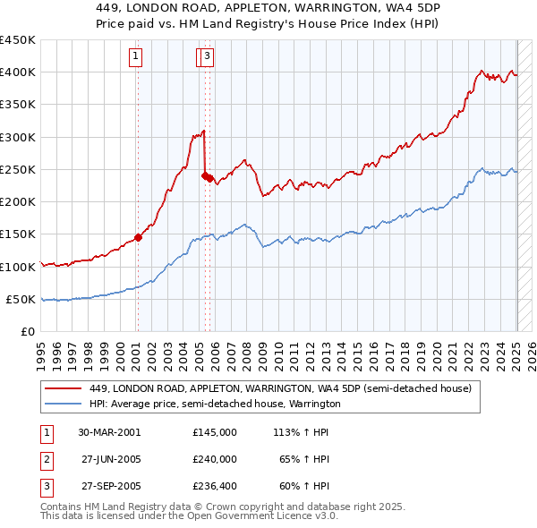 449, LONDON ROAD, APPLETON, WARRINGTON, WA4 5DP: Price paid vs HM Land Registry's House Price Index