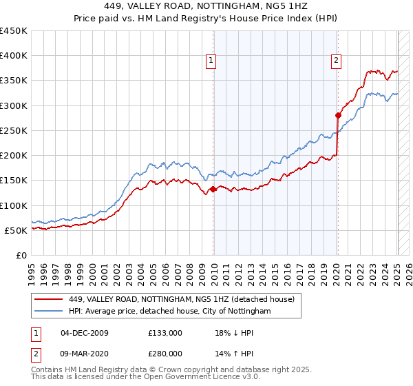 449, VALLEY ROAD, NOTTINGHAM, NG5 1HZ: Price paid vs HM Land Registry's House Price Index