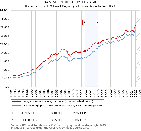 44A, ALLEN ROAD, ELY, CB7 4GR: Price paid vs HM Land Registry's House Price Index