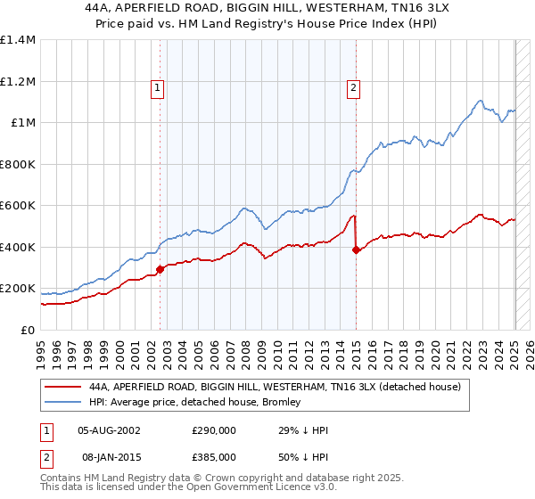 44A, APERFIELD ROAD, BIGGIN HILL, WESTERHAM, TN16 3LX: Price paid vs HM Land Registry's House Price Index