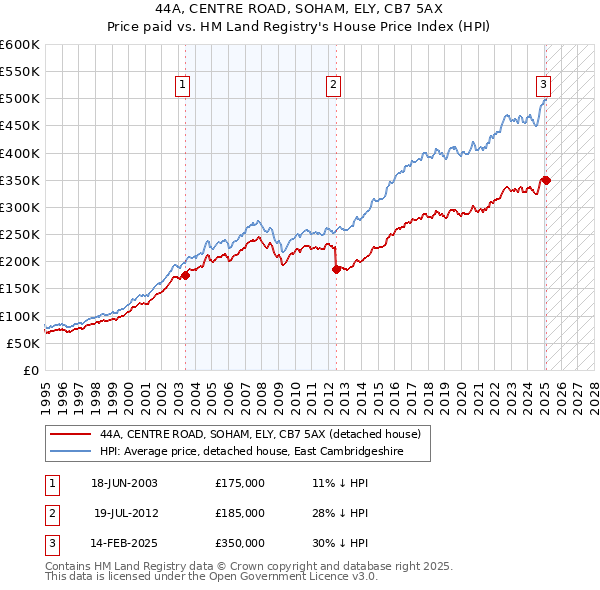44A, CENTRE ROAD, SOHAM, ELY, CB7 5AX: Price paid vs HM Land Registry's House Price Index