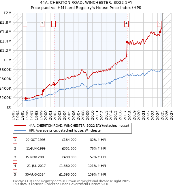 44A, CHERITON ROAD, WINCHESTER, SO22 5AY: Price paid vs HM Land Registry's House Price Index