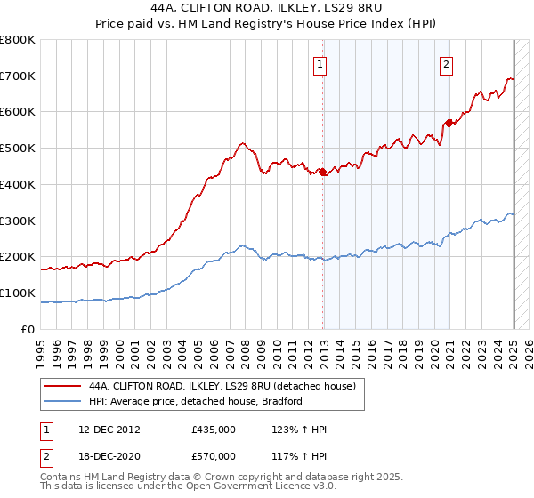 44A, CLIFTON ROAD, ILKLEY, LS29 8RU: Price paid vs HM Land Registry's House Price Index