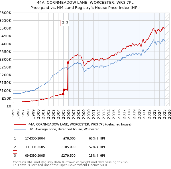 44A, CORNMEADOW LANE, WORCESTER, WR3 7PL: Price paid vs HM Land Registry's House Price Index