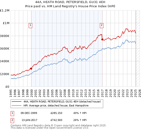 44A, HEATH ROAD, PETERSFIELD, GU31 4EH: Price paid vs HM Land Registry's House Price Index