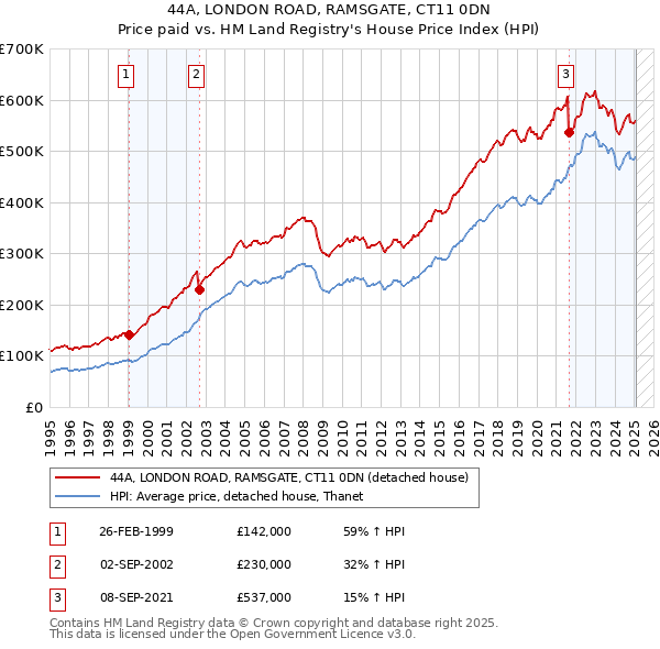 44A, LONDON ROAD, RAMSGATE, CT11 0DN: Price paid vs HM Land Registry's House Price Index