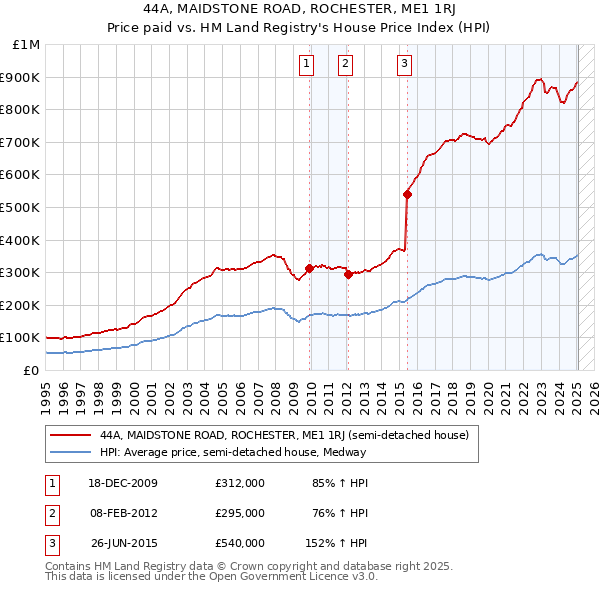 44A, MAIDSTONE ROAD, ROCHESTER, ME1 1RJ: Price paid vs HM Land Registry's House Price Index