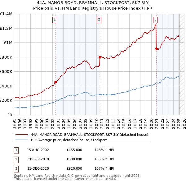 44A, MANOR ROAD, BRAMHALL, STOCKPORT, SK7 3LY: Price paid vs HM Land Registry's House Price Index