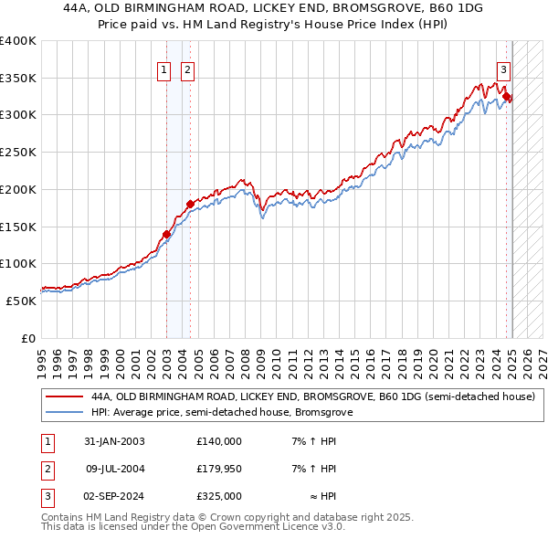 44A, OLD BIRMINGHAM ROAD, LICKEY END, BROMSGROVE, B60 1DG: Price paid vs HM Land Registry's House Price Index