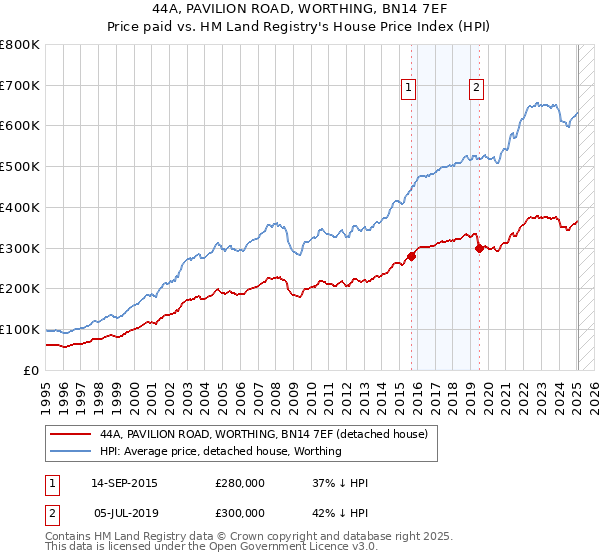 44A, PAVILION ROAD, WORTHING, BN14 7EF: Price paid vs HM Land Registry's House Price Index