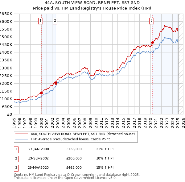44A, SOUTH VIEW ROAD, BENFLEET, SS7 5ND: Price paid vs HM Land Registry's House Price Index
