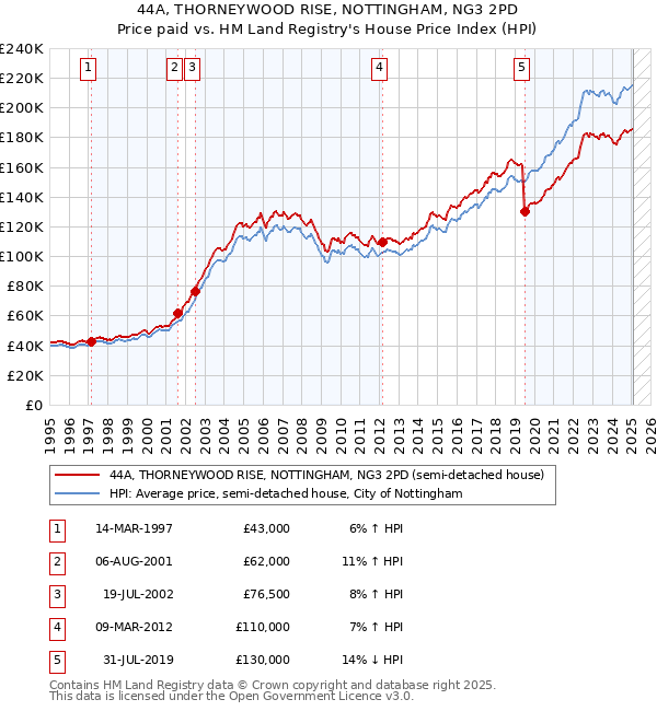 44A, THORNEYWOOD RISE, NOTTINGHAM, NG3 2PD: Price paid vs HM Land Registry's House Price Index