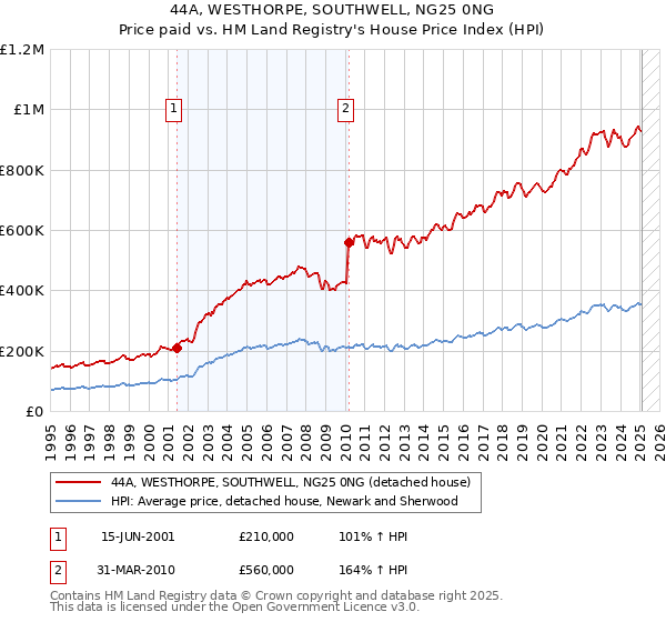 44A, WESTHORPE, SOUTHWELL, NG25 0NG: Price paid vs HM Land Registry's House Price Index