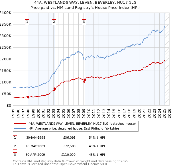44A, WESTLANDS WAY, LEVEN, BEVERLEY, HU17 5LG: Price paid vs HM Land Registry's House Price Index