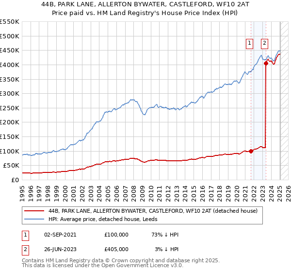 44B, PARK LANE, ALLERTON BYWATER, CASTLEFORD, WF10 2AT: Price paid vs HM Land Registry's House Price Index