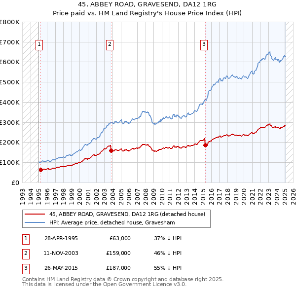 45, ABBEY ROAD, GRAVESEND, DA12 1RG: Price paid vs HM Land Registry's House Price Index