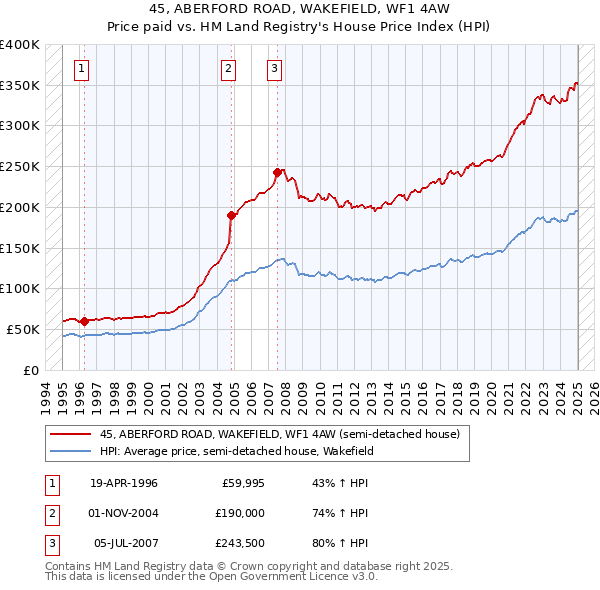 45, ABERFORD ROAD, WAKEFIELD, WF1 4AW: Price paid vs HM Land Registry's House Price Index