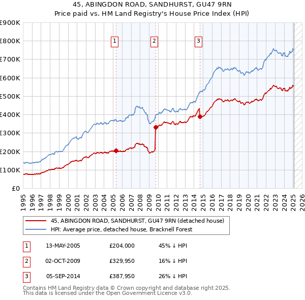 45, ABINGDON ROAD, SANDHURST, GU47 9RN: Price paid vs HM Land Registry's House Price Index