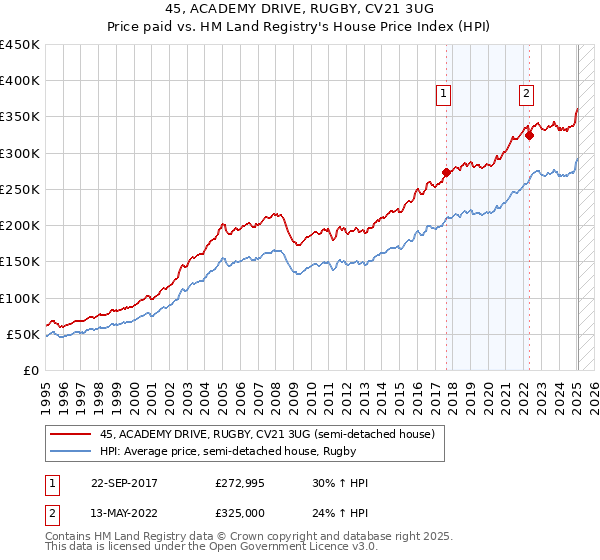 45, ACADEMY DRIVE, RUGBY, CV21 3UG: Price paid vs HM Land Registry's House Price Index