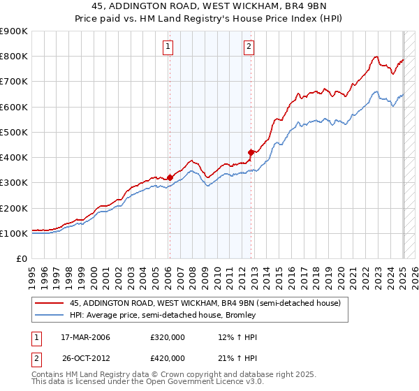 45, ADDINGTON ROAD, WEST WICKHAM, BR4 9BN: Price paid vs HM Land Registry's House Price Index