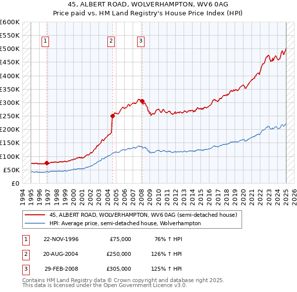 45, ALBERT ROAD, WOLVERHAMPTON, WV6 0AG: Price paid vs HM Land Registry's House Price Index