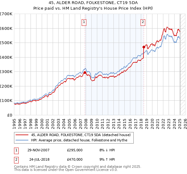 45, ALDER ROAD, FOLKESTONE, CT19 5DA: Price paid vs HM Land Registry's House Price Index