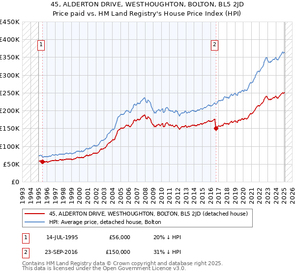 45, ALDERTON DRIVE, WESTHOUGHTON, BOLTON, BL5 2JD: Price paid vs HM Land Registry's House Price Index