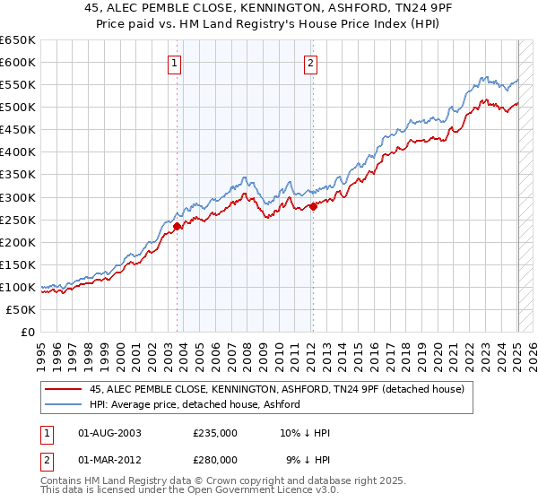 45, ALEC PEMBLE CLOSE, KENNINGTON, ASHFORD, TN24 9PF: Price paid vs HM Land Registry's House Price Index