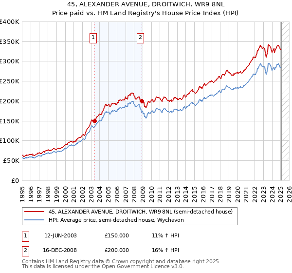 45, ALEXANDER AVENUE, DROITWICH, WR9 8NL: Price paid vs HM Land Registry's House Price Index