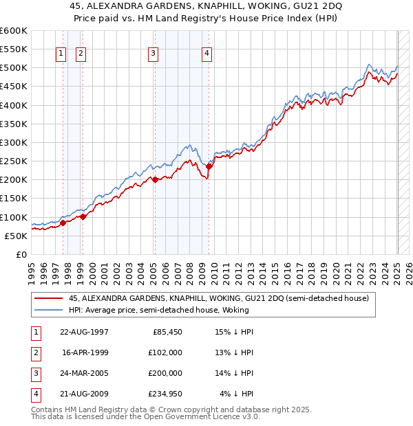 45, ALEXANDRA GARDENS, KNAPHILL, WOKING, GU21 2DQ: Price paid vs HM Land Registry's House Price Index