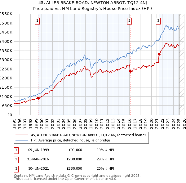 45, ALLER BRAKE ROAD, NEWTON ABBOT, TQ12 4NJ: Price paid vs HM Land Registry's House Price Index