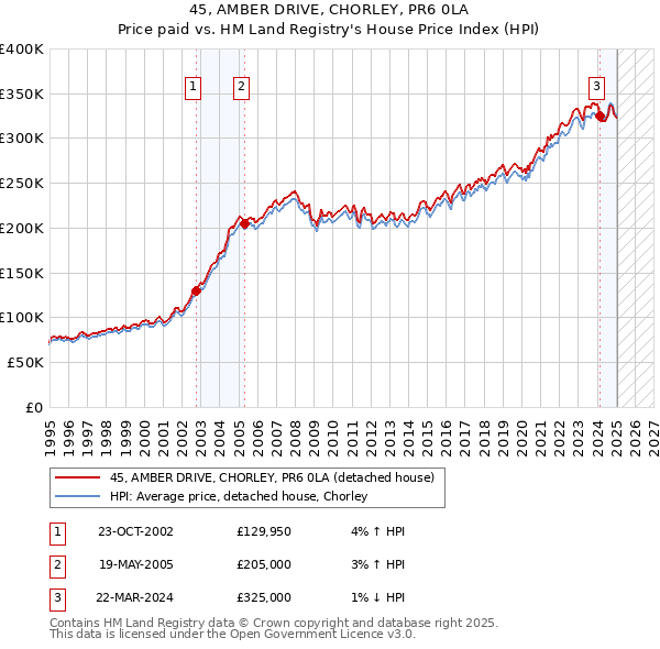 45, AMBER DRIVE, CHORLEY, PR6 0LA: Price paid vs HM Land Registry's House Price Index
