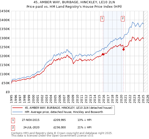 45, AMBER WAY, BURBAGE, HINCKLEY, LE10 2LN: Price paid vs HM Land Registry's House Price Index
