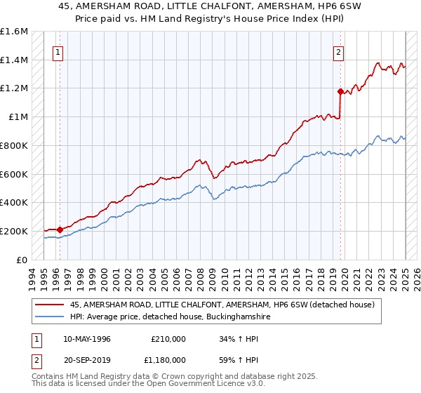 45, AMERSHAM ROAD, LITTLE CHALFONT, AMERSHAM, HP6 6SW: Price paid vs HM Land Registry's House Price Index