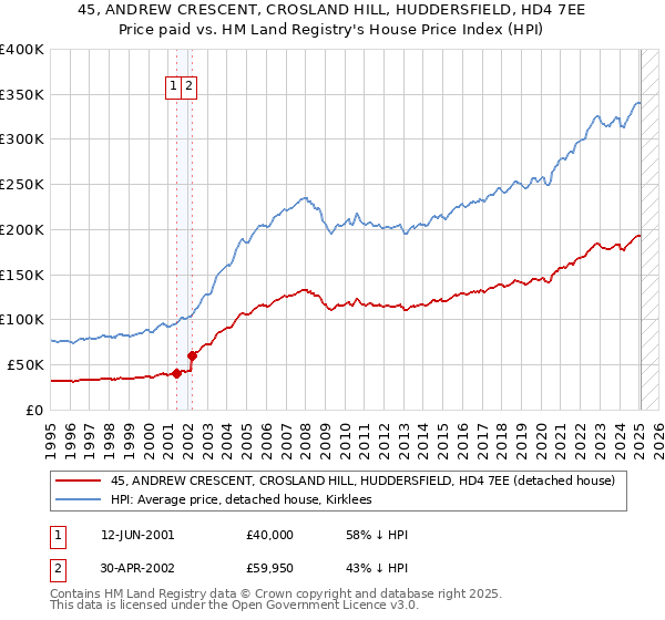 45, ANDREW CRESCENT, CROSLAND HILL, HUDDERSFIELD, HD4 7EE: Price paid vs HM Land Registry's House Price Index